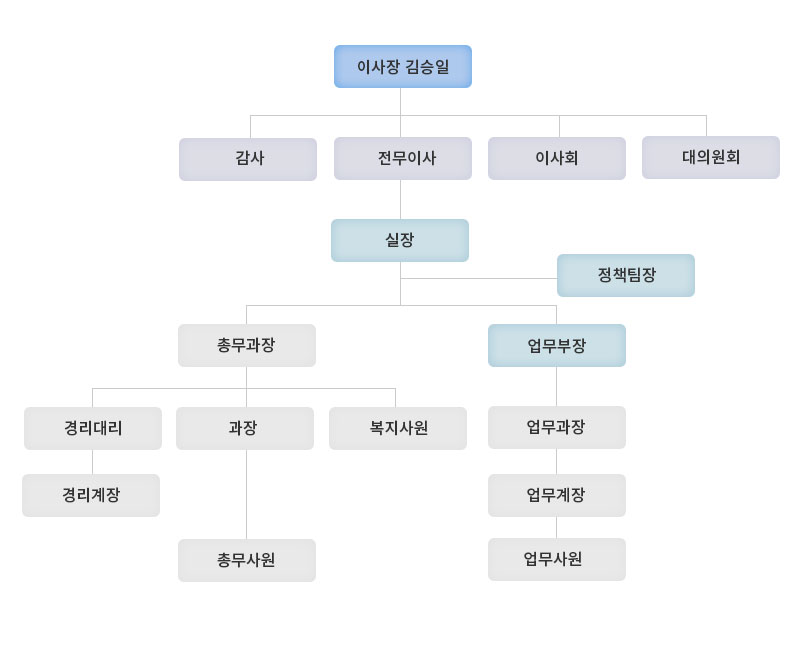 조직도